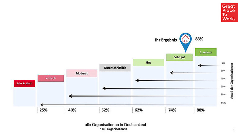 diagramm-bewertung-2023-gptw.jpg