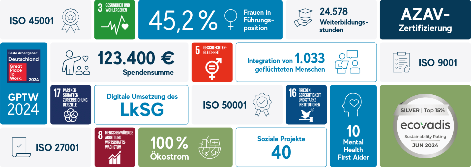 Infografik mit verschiedenen Unternehmenskennzahlen, Icons und Zertifizierungen in farbigen Kacheln
